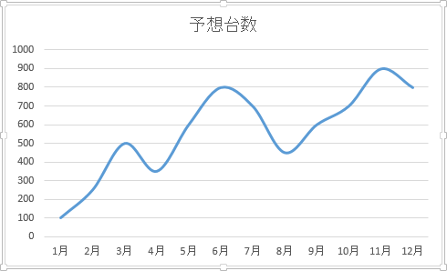 折れ線グラフの線が滑らかに表示されたことを確認してください