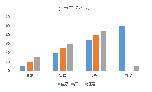 シート上にグラフが作成されたことを確認してください