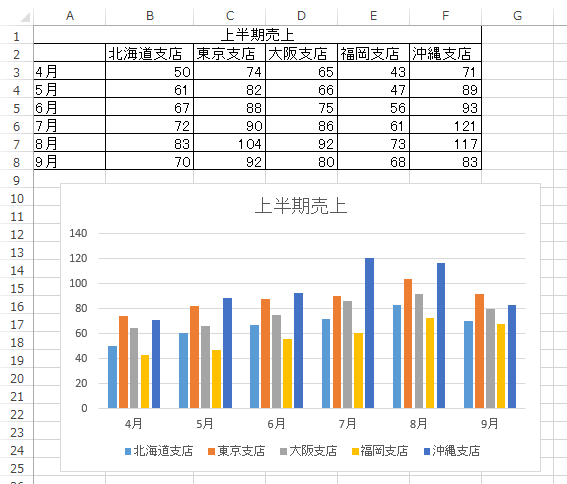 データを入力しグラフを作成します