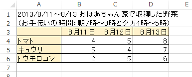 グラフの元になるデータを作成します