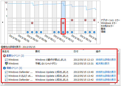 グラフ内に表示されているアイコンをクリックすると、「信頼性の詳細を表示」欄にアイコンに応じた詳細が表示されます