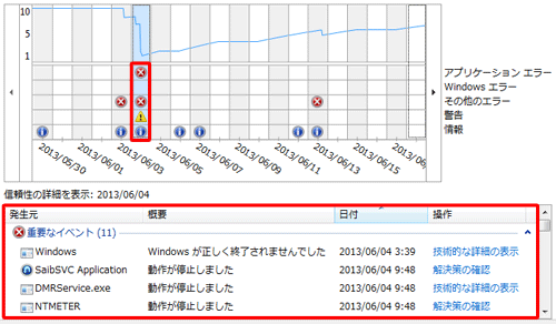 グラフ内に表示されているアイコンをクリックすると、「信頼性の詳細を表示」欄にアイコンに応じた詳細が表示されます