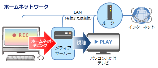 ホームネットワークの一例