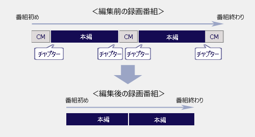 「自動登録」機能による編集では、パソコンのオートチャプター機能で設定されたチャプターマーク（CMと本編の区切り）を利用して、手動編集よりも簡単に素早く編集することができます