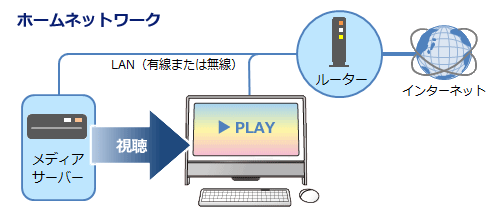 ホームネットワークの一例