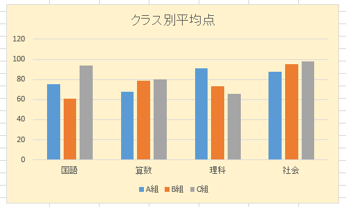 グラフ全体の書式設定が変更されたことを確認してください