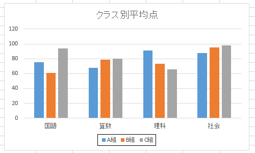 グラフ要素の書式設定が変更されたことを確認してください