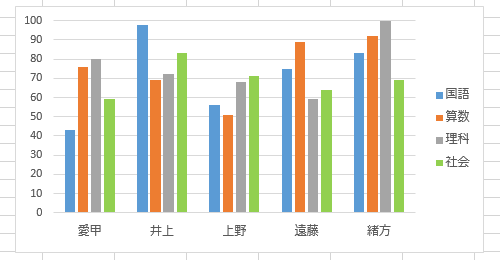 グラフの色が変更されたことを確認してください