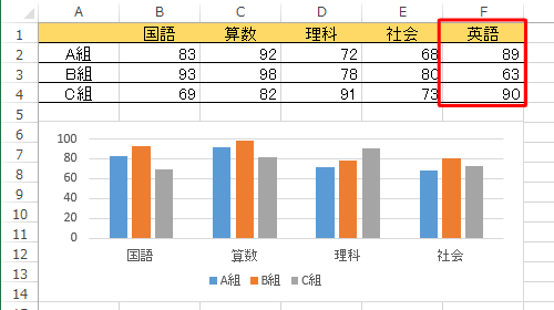 グラフに項目として追加したいデータを表に入力します