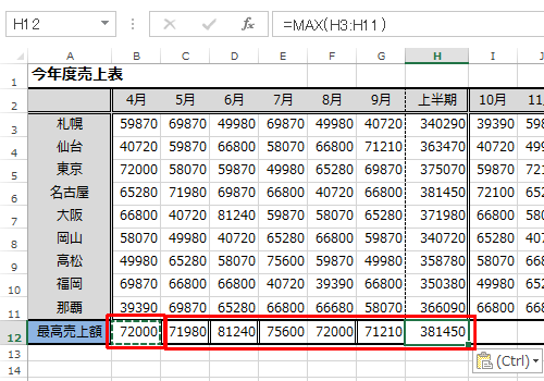 上記で指定した範囲内（セルB3～B11）の最大値がセルB12に算出され、また、ほかの月の最高売上額もそれぞれ算出するには、セルB12の内容をセルC12～H12にコピーします