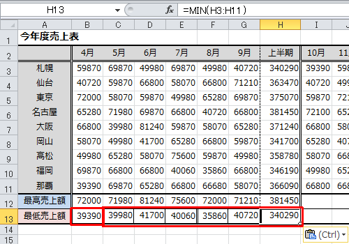 上記で指定した範囲内（セルB3～B11）の最小値がセルB13に算出され、また、ほかの月の最低売上額もそれぞれ算出するには、セルB13の内容をセルC13～H13にコピーします