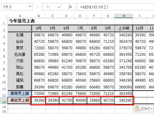 上記で指定した範囲内（セルB3～B11）の最小値がセルB13に算出され、また、ほかの月の最低売上額もそれぞれ算出するには、セルB13の内容をセルC13～H13にコピーします