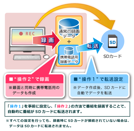 操作1を事前に設定し、操作2の方法で番組を録画することで、自動的に番組がSDカードに転送されます
