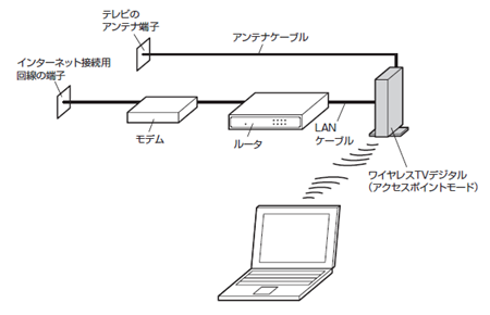 アクセスポイントモード