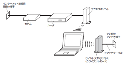 クライアントモード