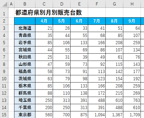 分割したいデータを表示します