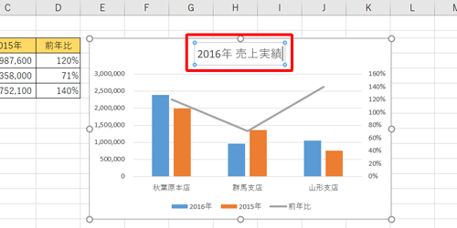 グラフが作成されたら、「グラフタイトル」をクリックして任意のタイトルを入力します
