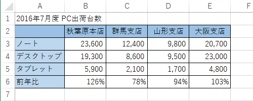 任意のデータを表示します