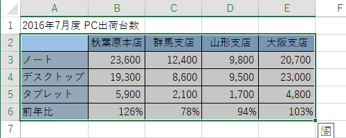 グラフを作成したい表をドラッグして範囲選択します