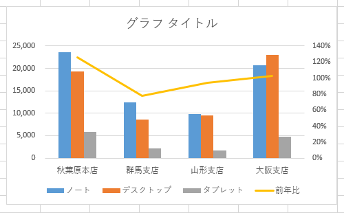 複合グラフが表示されたことを確認してください