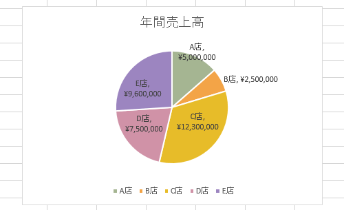 項目名や数値を表示した円グラフの一例
