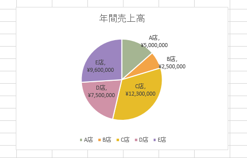 項目名や数値を表示した円グラフの一例