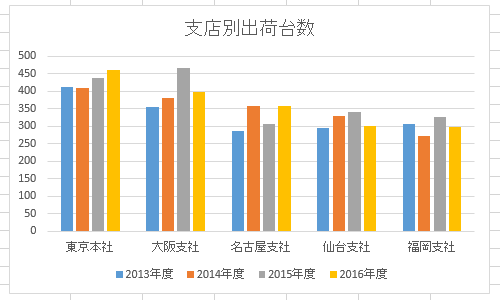 棒の重なりを調整したい棒グラフを表示します