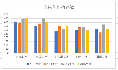 棒の重なりを調整したい棒グラフを表示します