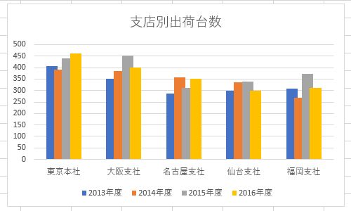 グラフの重なりが変更されたことを確認してください
