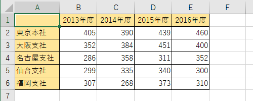 グラフの基になる表を作成します