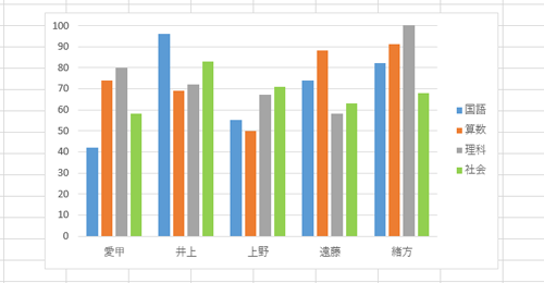 グラフの色が変更されたことを確認してください