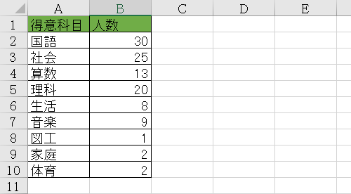 グラフを作成したいデータを入力します