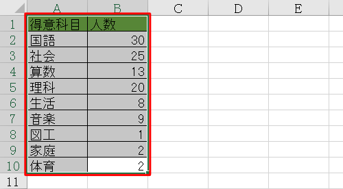 グラフ化したいデータをドラッグして範囲選択します