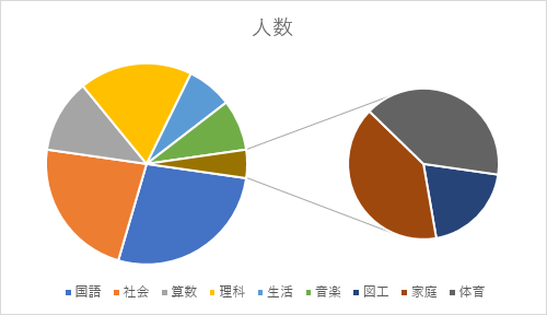 補助円グラフ付き円グラフが挿入されたことを確認してください