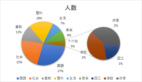 補助円グラフの項目内容を編集したい補助円グラフ付き円グラフを表示します