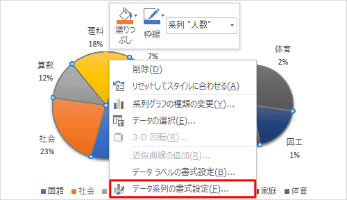 グラフをクリックして選択状態にし、右クリックして、表示された一覧から「データ系列の書式設定」をクリックします