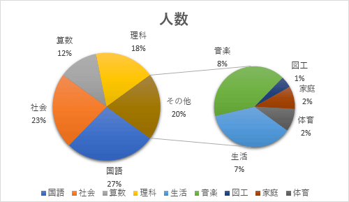 補助円グラフの項目内容が変更されたことを確認してください