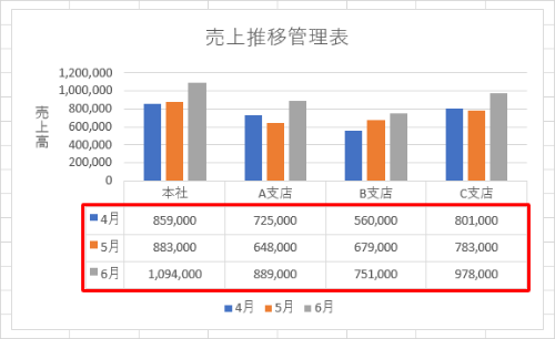 グラフに元データが表形式で表示できたことを確認してください