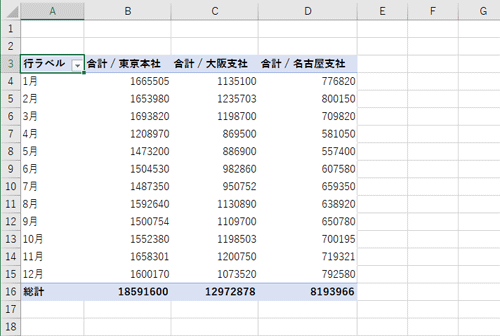 ピボットテーブルに設定したとおりの表が作成され、最下行に自動で総計が表示されたことを確認します