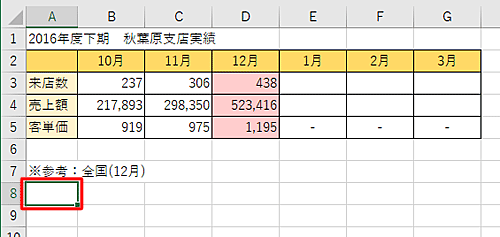 貼り付け先のシートを表示し、コピーした表を貼り付けたいセルをクリックします
