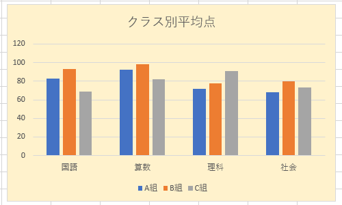 グラフ全体の書式設定が変更されたことを確認してください