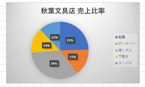 グラフスタイルが適用されたことを確認してください