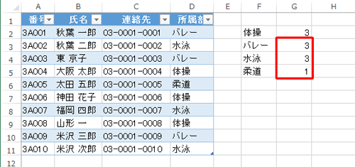 「COUNTIF」関数が入力された数式がコピーされ、データの個数が入力されたことを確認します