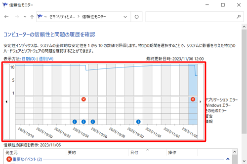プログラムのインストールやアプリのエラーなどの記録から、システムの安定性を1から10の数値で評価したグラフが表示されます