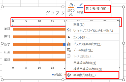 グラフ上部に表示されている、「B地区」の数値軸を右クリックし、表示された一覧から「軸の書式設定」をクリックします