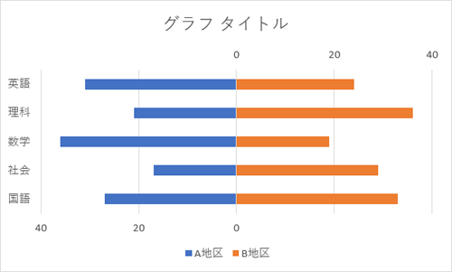 左右対比で作成したグラフ（例）