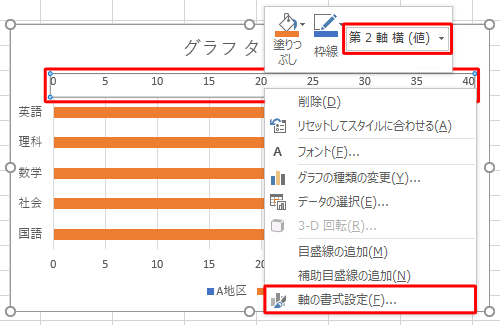 グラフ上部に表示されている、「B地区」の数値軸を右クリックし、表示された一覧から「軸の書式設定」をクリックします