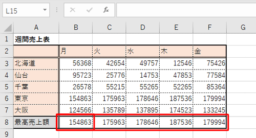 上記で指定した範囲内（セルB3～B7）の最大値がセルB8に算出されるので、ほかの月の最高売上額も算出する場合は、セルB8の内容をセルC8～F8にコピーします
