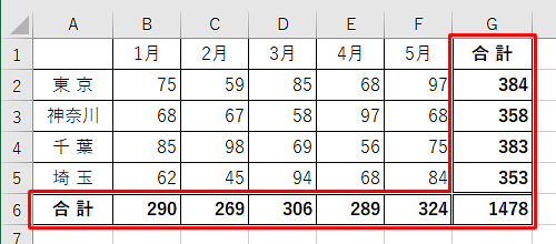 目的の行と列に合計が表示されたことを確認してください
