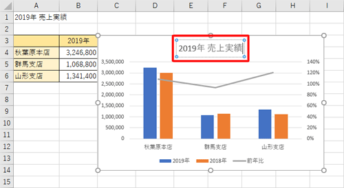 グラフが作成されたら、「グラフタイトル」をクリックして任意のタイトルを入力します